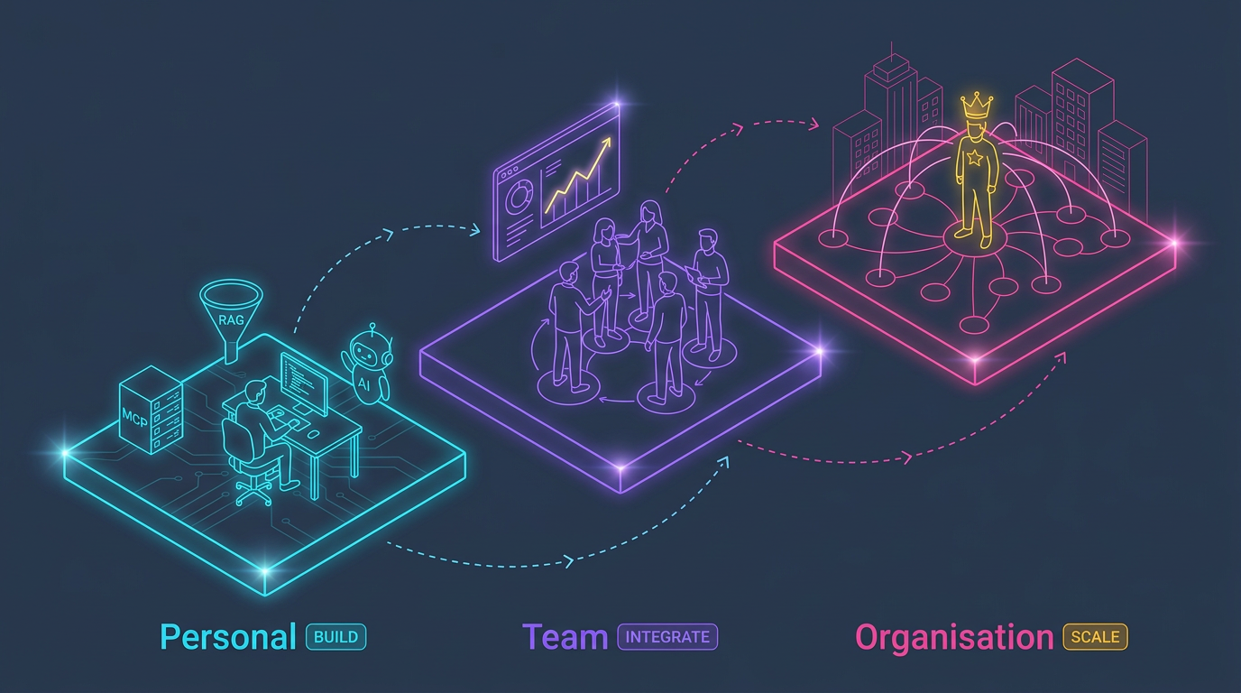 Three Layers of AI Transformation