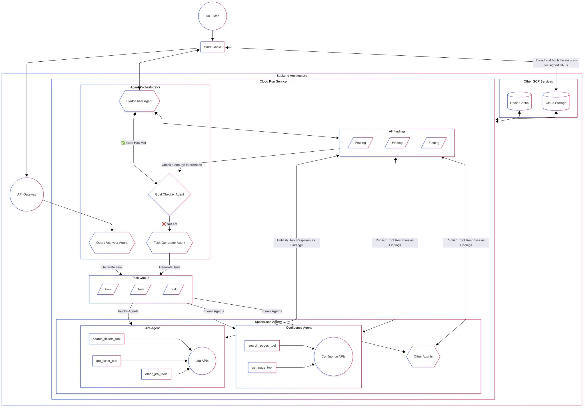 Work Genie Architecture - AI Hackathon