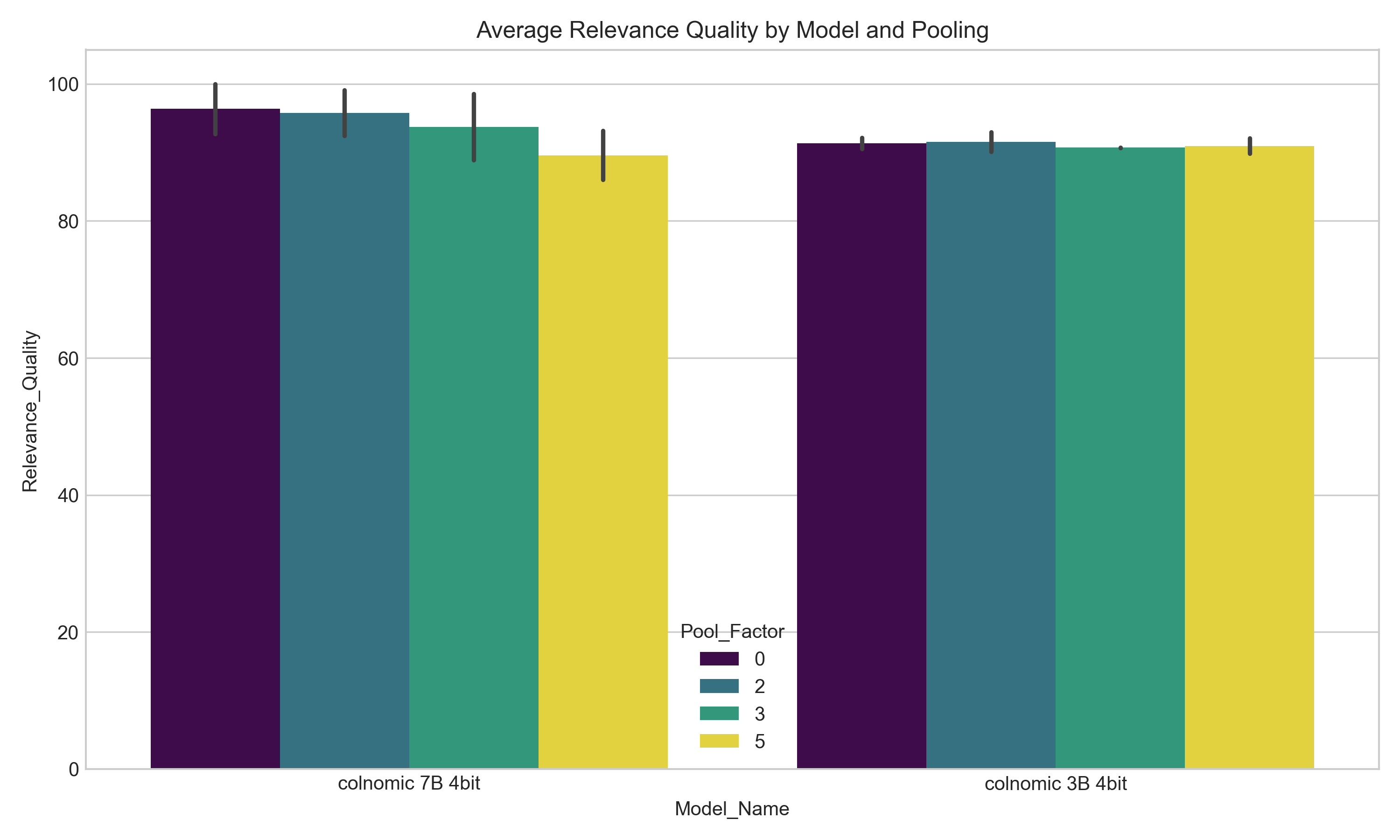 Average Relevance Quality by Model and Pooling Factor