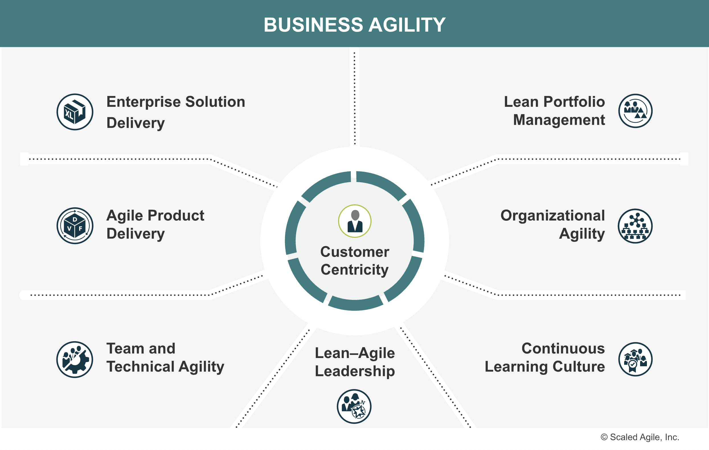 SAFe Business Agility