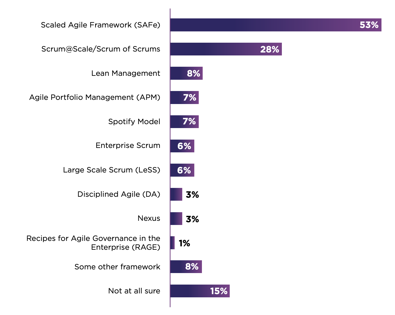 16th Annual State of Agile Report - 2022