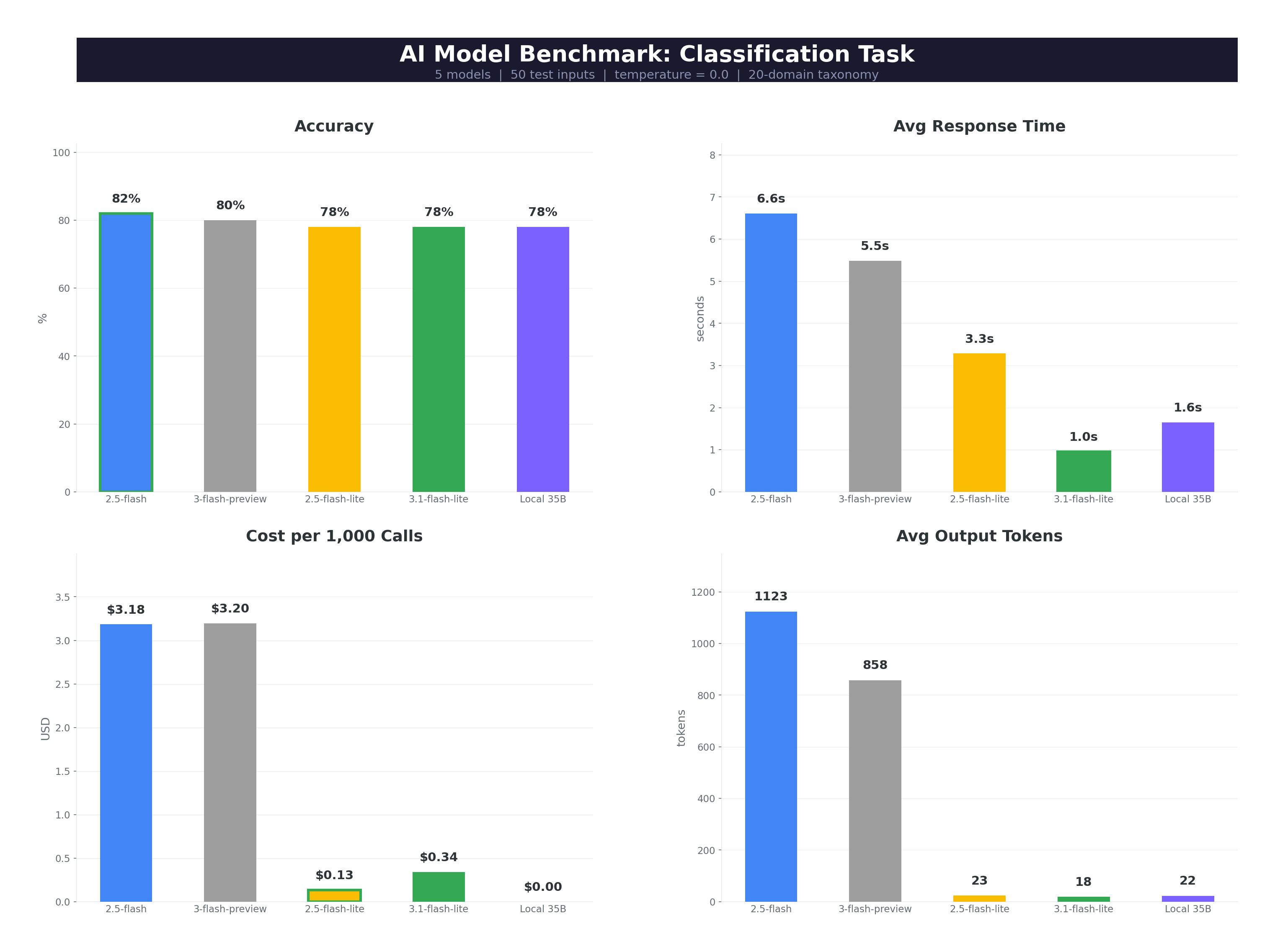 AI Model Benchmark Results - Accuracy, Speed, Cost, and Token Usage across 5 models